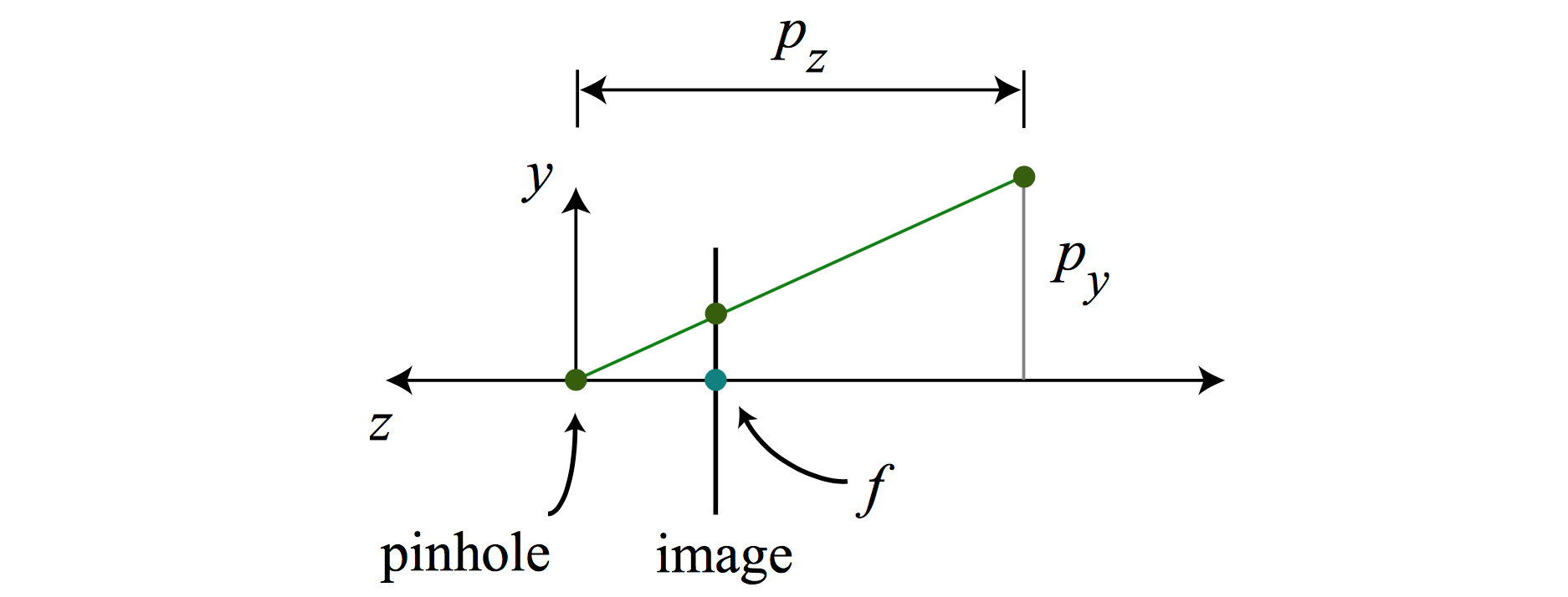 perspective projection