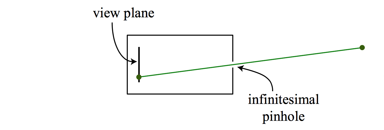 pinhole camera model