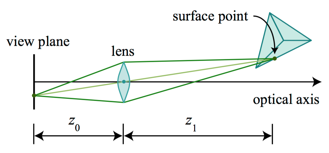 thin lens model